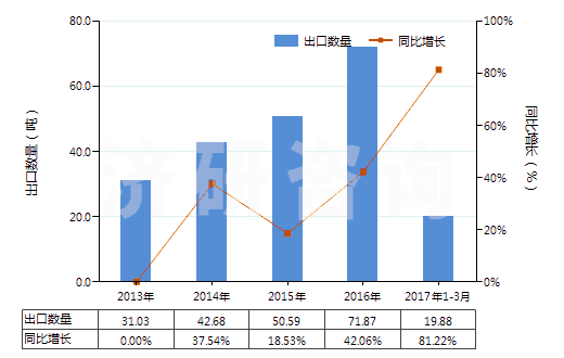 2013-2017年3月中國乳香、沒藥及血竭(HS13019020)出口量及增速統(tǒng)計